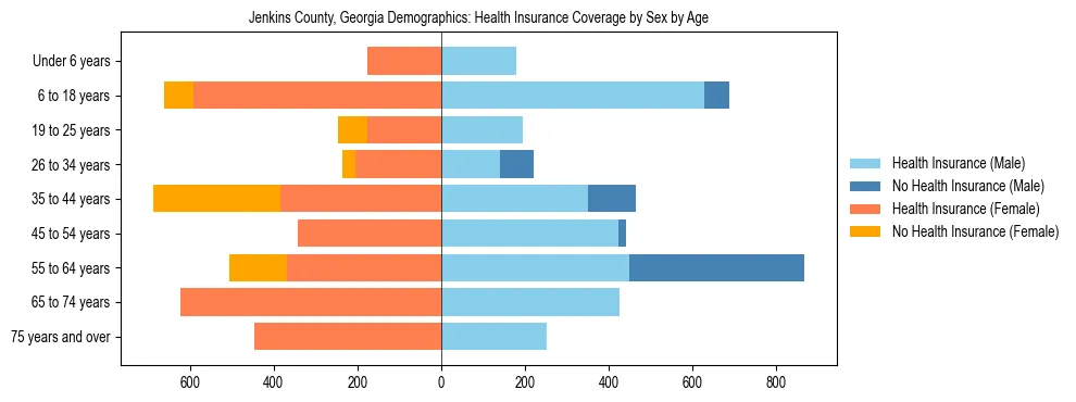 Pyramid chart showing health insurance coverage by age and sex in Jenkins County, Georgia.