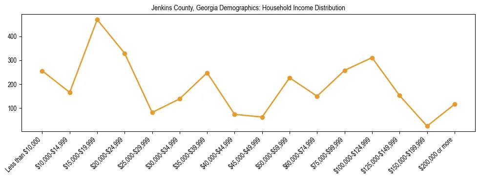 Horizontal bar chart showing household income distribution in Jenkins County, Georgia.