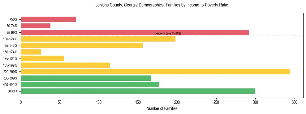 Horizontal bar chart showing family distribution by income-to-poverty ratio in Jenkins County, Georgia, based on 2023 ACS data.