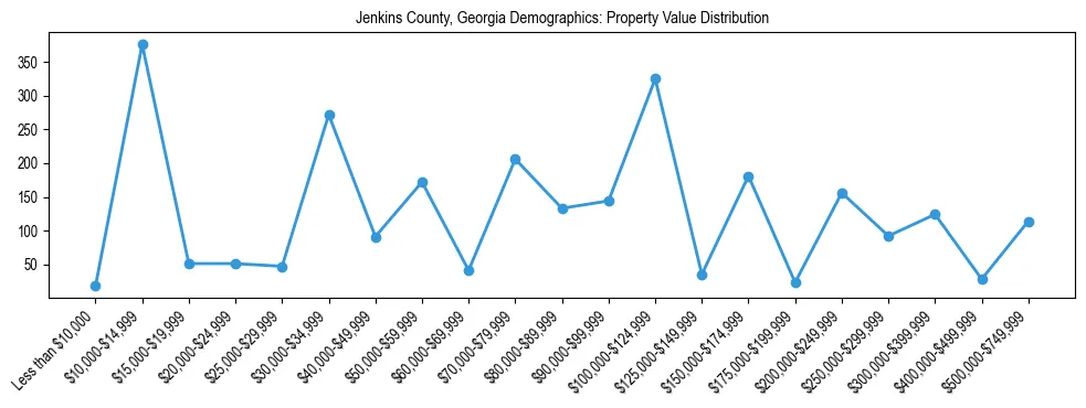 Line chart showing the distribution of property values for owner-occupied housing units in Jenkins County, Georgia.