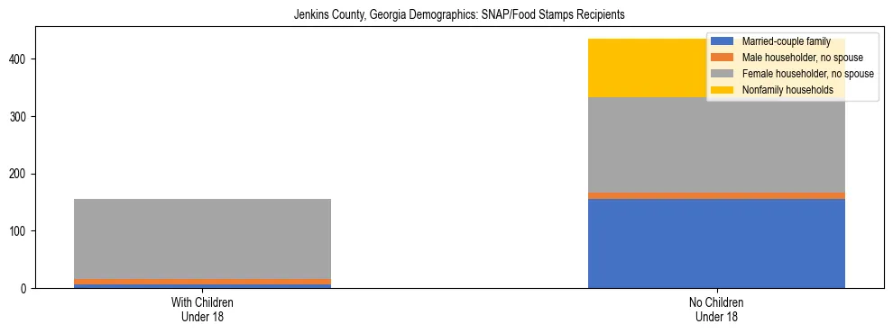 Stacked bar chart showing SNAP/Food Stamps recipient household composition by presence of children under 18 in Jenkins County, Georgia, based on 2023 ACS data.
