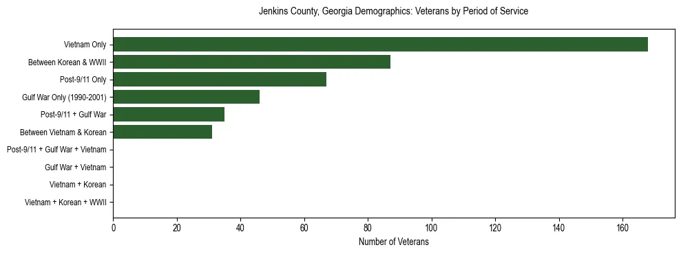 Horizontal bar chart showing veteran distribution by period of military service in Jenkins County, Georgia, based on 2023 ACS data.