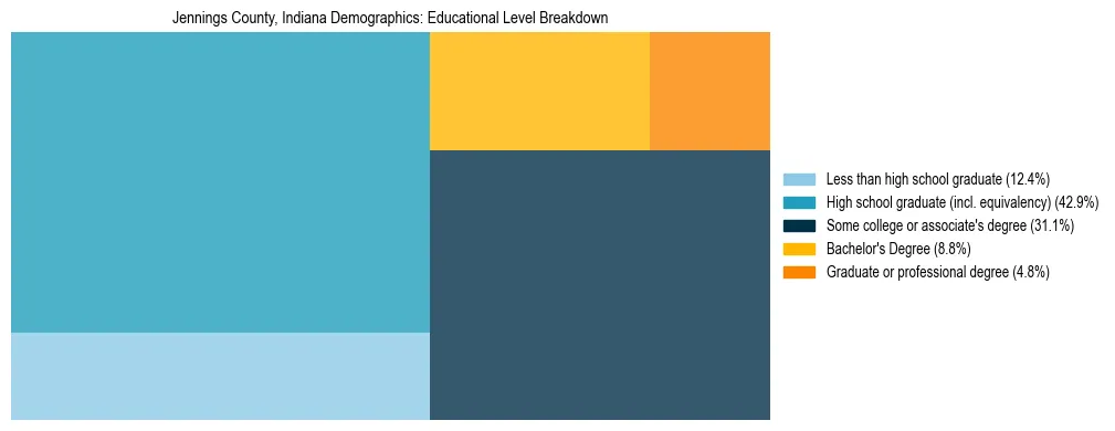 Treemap chart illustrating the educational attainment breakdown for population 25 years and over in Jennings County, Indiana.