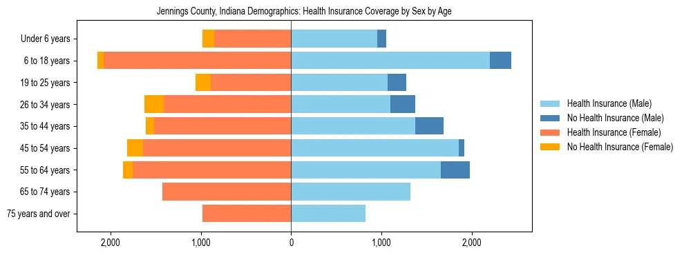 Pyramid chart showing health insurance coverage by age and sex in Jennings County, Indiana.