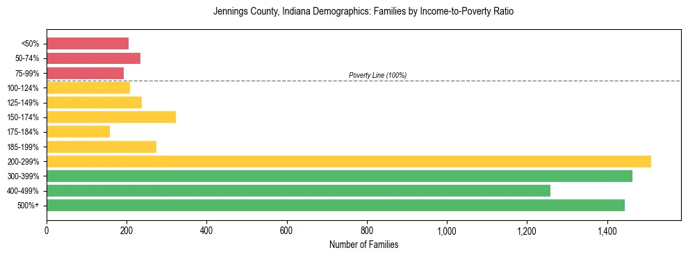 Horizontal bar chart showing family distribution by income-to-poverty ratio in Jennings County, Indiana, based on 2023 ACS data.