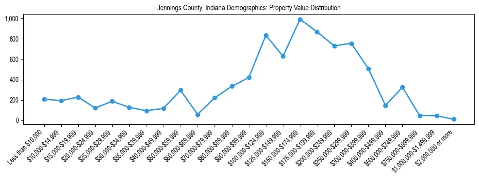 Line chart showing the distribution of property values for owner-occupied housing units in Jennings County, Indiana.