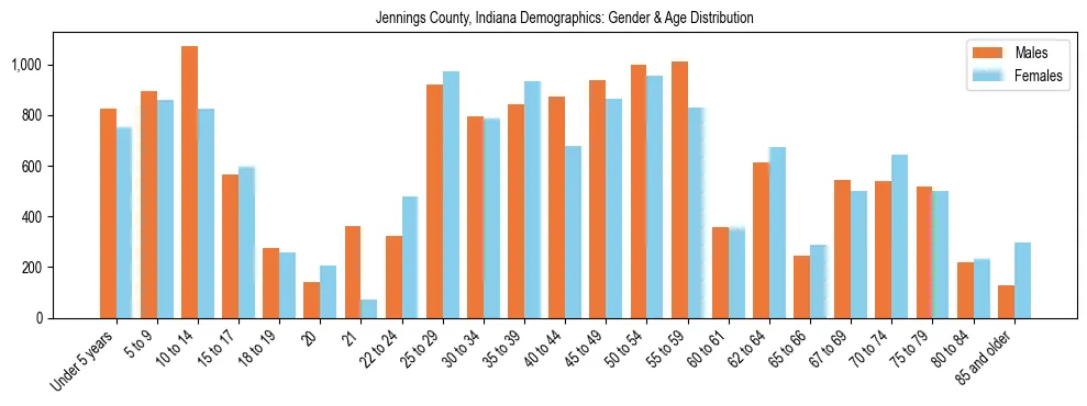 Bar chart showing the population distribution of Jennings County, Indiana by age group and gender, based on 2023 ACS data.