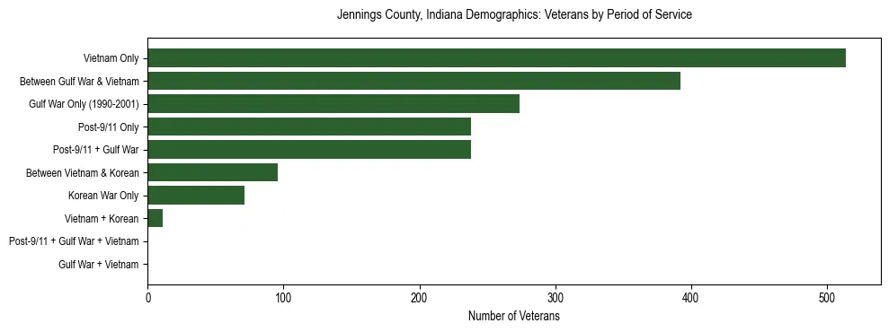 Horizontal bar chart showing veteran distribution by period of military service in Jennings County, Indiana, based on 2023 ACS data.