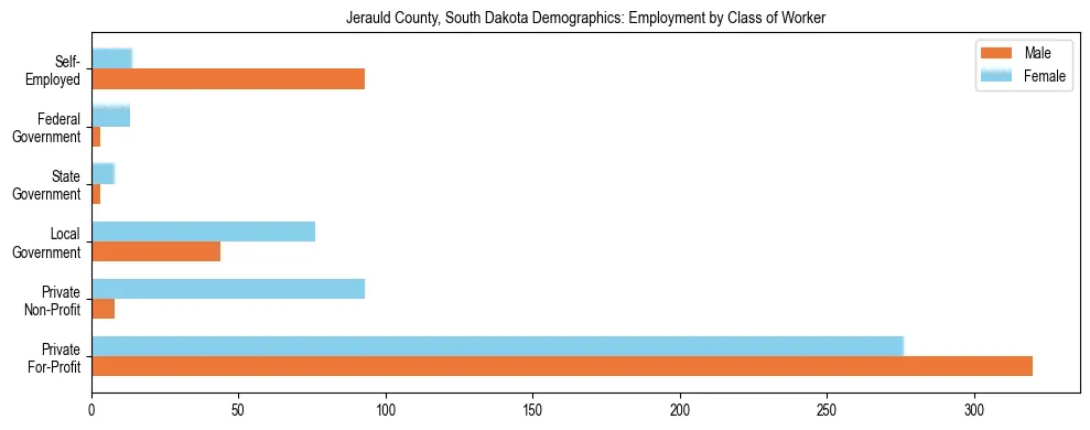 Horizontal bar chart showing employment distribution by class of worker and gender in Jerauld County, South Dakota, based on 2023 ACS data.