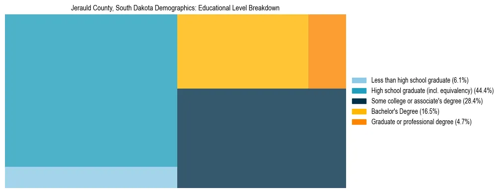 Treemap chart illustrating the educational attainment breakdown for population 25 years and over in Jerauld County, South Dakota.
