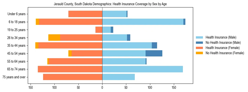 Pyramid chart showing health insurance coverage by age and sex in Jerauld County, South Dakota.