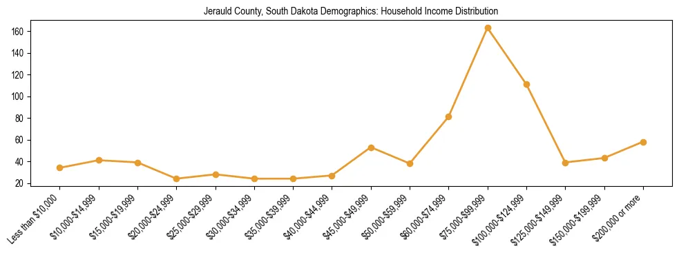 Horizontal bar chart showing household income distribution in Jerauld County, South Dakota.