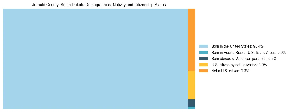 Treemap showing the population distribution by nativity and citizenship status in Jerauld County, South Dakota based on U.S. Census data.