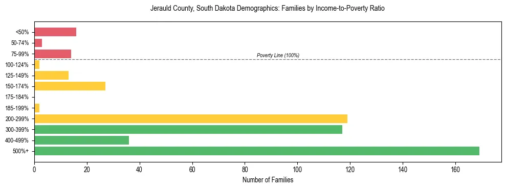 Horizontal bar chart showing family distribution by income-to-poverty ratio in Jerauld County, South Dakota, based on 2023 ACS data.