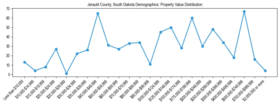 Line chart showing the distribution of property values for owner-occupied housing units in Jerauld County, South Dakota.