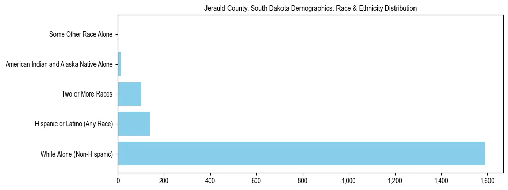 Race and Ethnicity Distribution Chart for Jerauld County, South Dakota