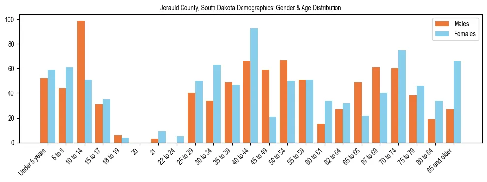 Bar chart showing the population distribution of Jerauld County, South Dakota by age group and gender, based on 2023 ACS data.