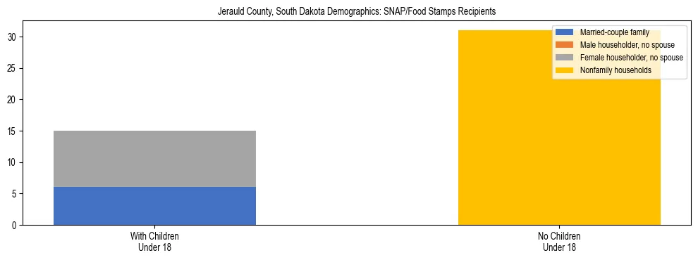Stacked bar chart showing SNAP/Food Stamps recipient household composition by presence of children under 18 in Jerauld County, South Dakota, based on 2023 ACS data.