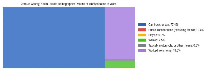 Treemap showing means of transportation to work distribution in Jerauld County, South Dakota.