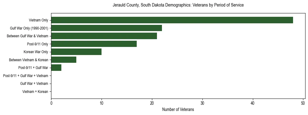 Horizontal bar chart showing veteran distribution by period of military service in Jerauld County, South Dakota, based on 2023 ACS data.