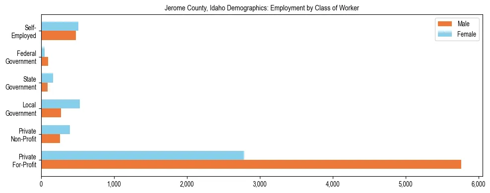 Horizontal bar chart showing employment distribution by class of worker and gender in Jerome County, Idaho, based on 2023 ACS data.