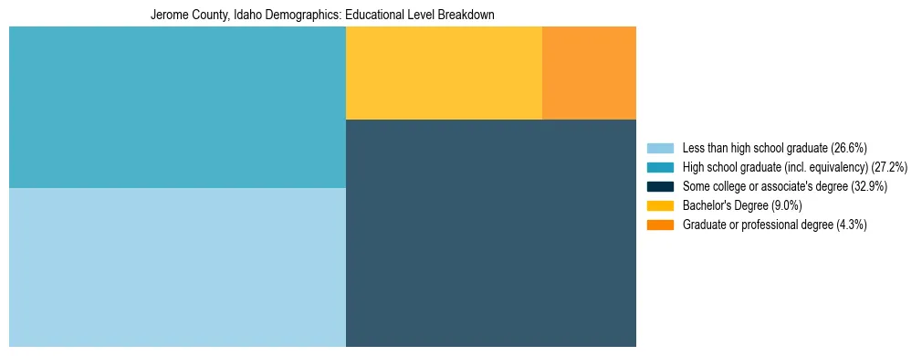 Treemap chart illustrating the educational attainment breakdown for population 25 years and over in Jerome County, Idaho.