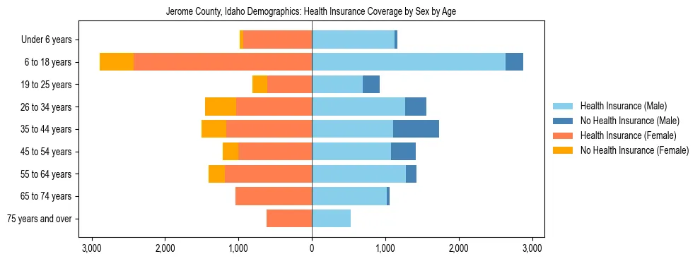 Pyramid chart showing health insurance coverage by age and sex in Jerome County, Idaho.