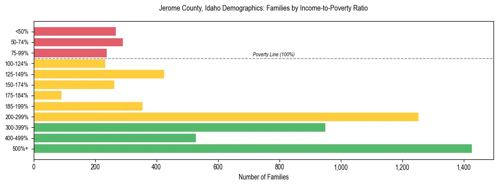 Horizontal bar chart showing family distribution by income-to-poverty ratio in Jerome County, Idaho, based on 2023 ACS data.