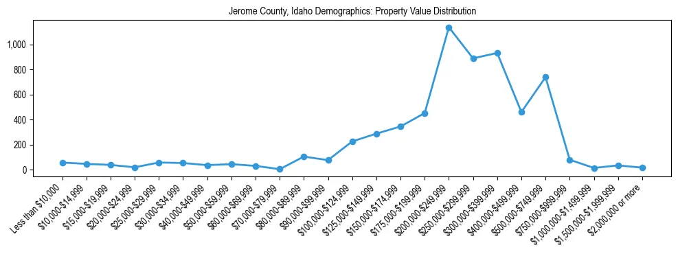 Line chart showing the distribution of property values for owner-occupied housing units in Jerome County, Idaho.