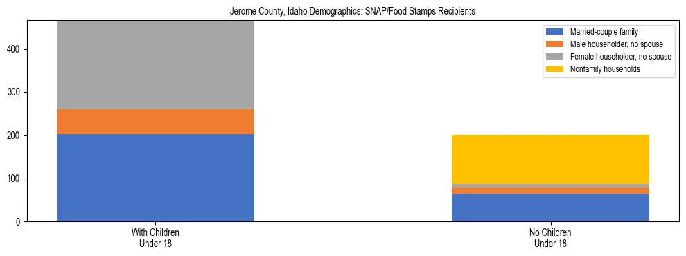Stacked bar chart showing SNAP/Food Stamps recipient household composition by presence of children under 18 in Jerome County, Idaho, based on 2023 ACS data.