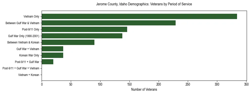 Horizontal bar chart showing veteran distribution by period of military service in Jerome County, Idaho, based on 2023 ACS data.