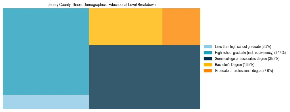 Treemap chart illustrating the educational attainment breakdown for population 25 years and over in Jersey County, Illinois.