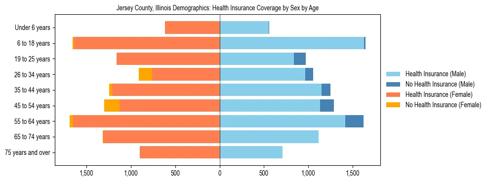 Pyramid chart showing health insurance coverage by age and sex in Jersey County, Illinois.