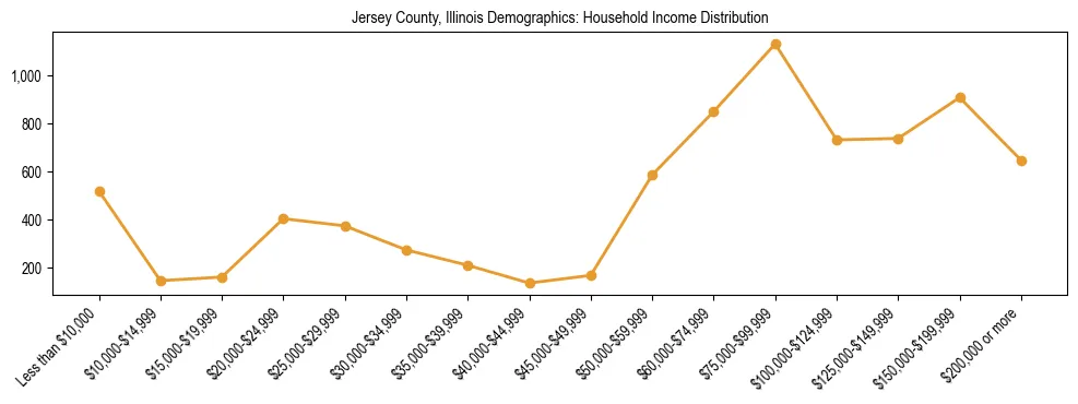 Horizontal bar chart showing household income distribution in Jersey County, Illinois.