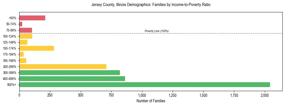 Horizontal bar chart showing family distribution by income-to-poverty ratio in Jersey County, Illinois, based on 2023 ACS data.