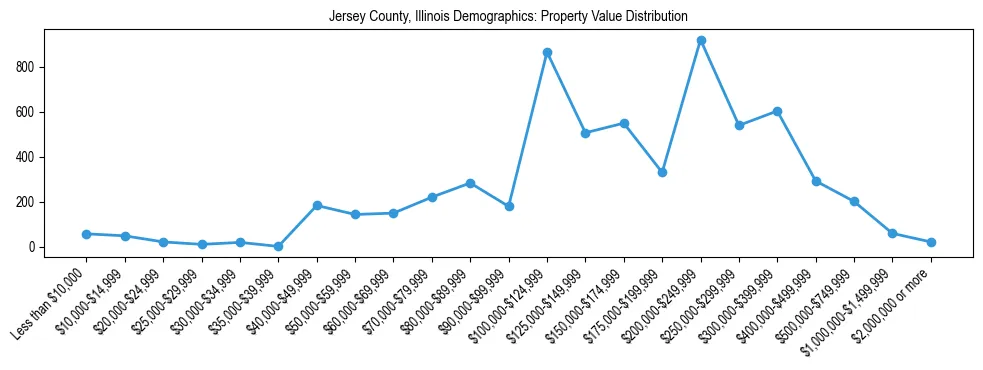 Line chart showing the distribution of property values for owner-occupied housing units in Jersey County, Illinois.