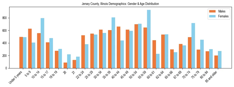 Bar chart showing the population distribution of Jersey County, Illinois by age group and gender, based on 2023 ACS data.
