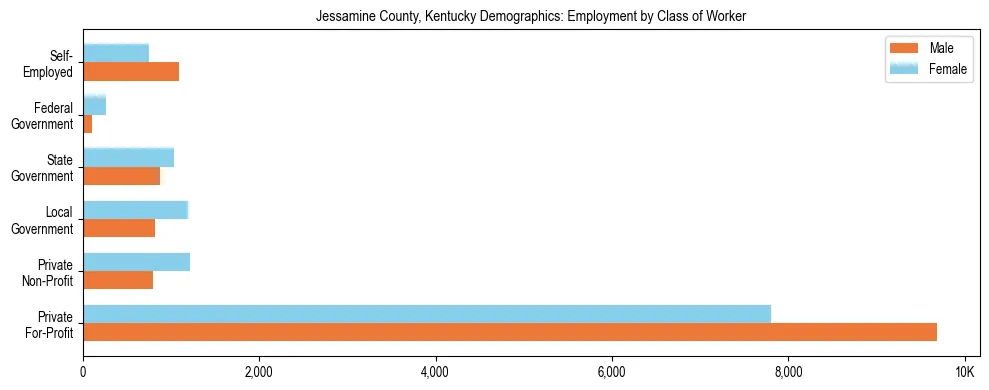 Horizontal bar chart showing employment distribution by class of worker and gender in Jessamine County, Kentucky, based on 2023 ACS data.