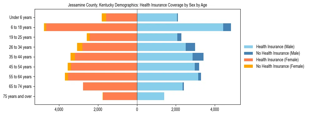 Pyramid chart showing health insurance coverage by age and sex in Jessamine County, Kentucky.