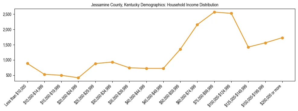 Horizontal bar chart showing household income distribution in Jessamine County, Kentucky.