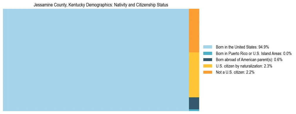 Treemap showing the population distribution by nativity and citizenship status in Jessamine County, Kentucky based on U.S. Census data.