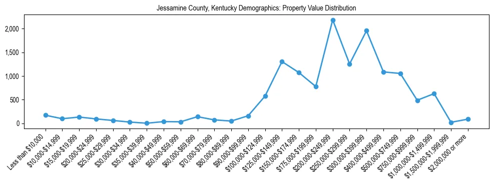 Line chart showing the distribution of property values for owner-occupied housing units in Jessamine County, Kentucky.