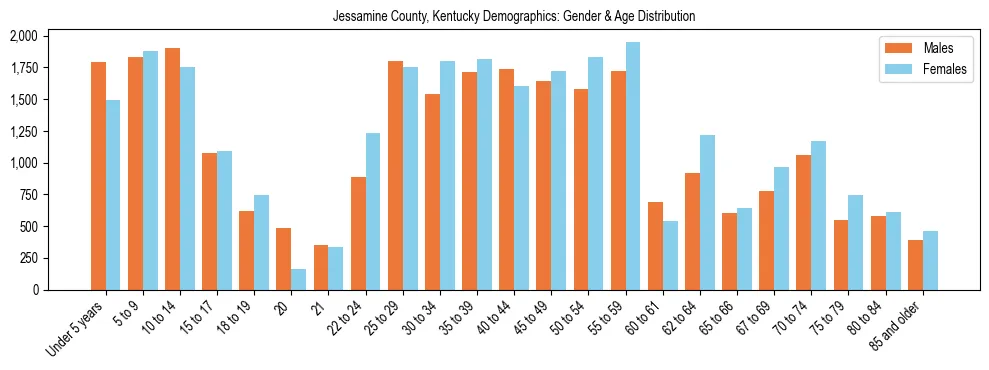 Bar chart showing the population distribution of Jessamine County, Kentucky by age group and gender, based on 2023 ACS data.
