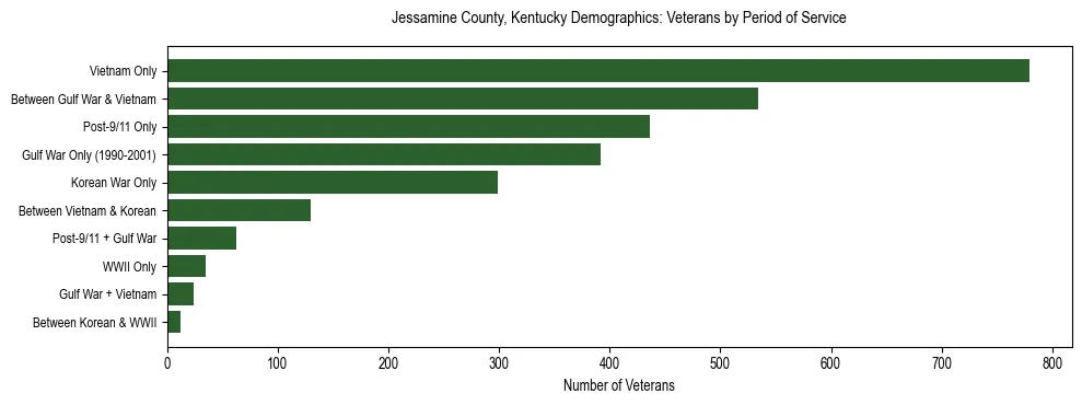 Horizontal bar chart showing veteran distribution by period of military service in Jessamine County, Kentucky, based on 2023 ACS data.