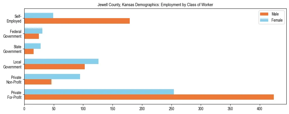 Horizontal bar chart showing employment distribution by class of worker and gender in Jewell County, Kansas, based on 2023 ACS data.