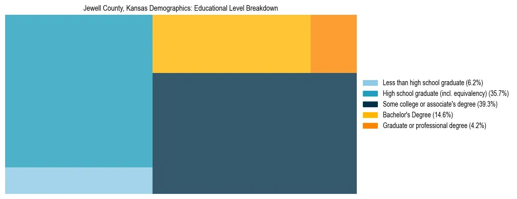 Treemap chart illustrating the educational attainment breakdown for population 25 years and over in Jewell County, Kansas.