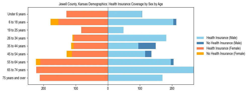 Pyramid chart showing health insurance coverage by age and sex in Jewell County, Kansas.