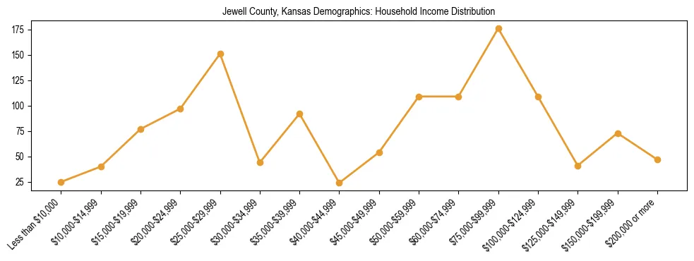 Horizontal bar chart showing household income distribution in Jewell County, Kansas.