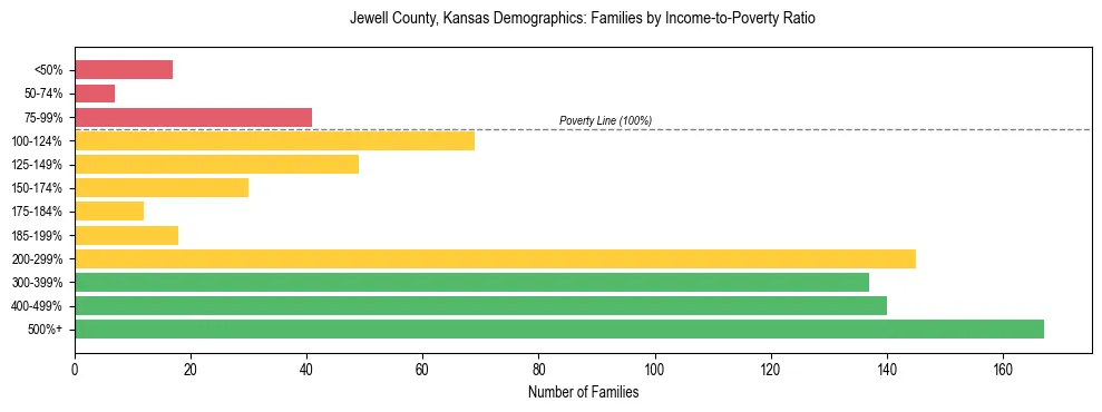Horizontal bar chart showing family distribution by income-to-poverty ratio in Jewell County, Kansas, based on 2023 ACS data.