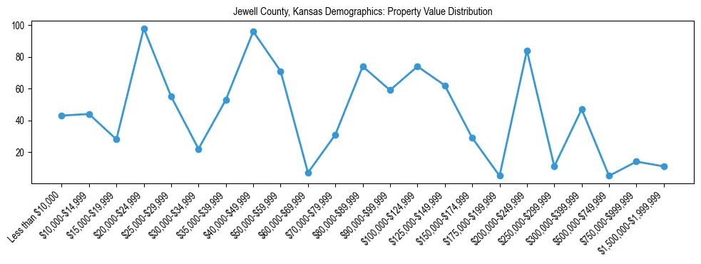 Line chart showing the distribution of property values for owner-occupied housing units in Jewell County, Kansas.